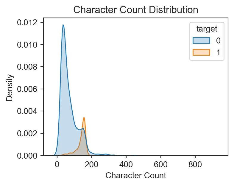Density plot of message length for spam and not-spam messages
