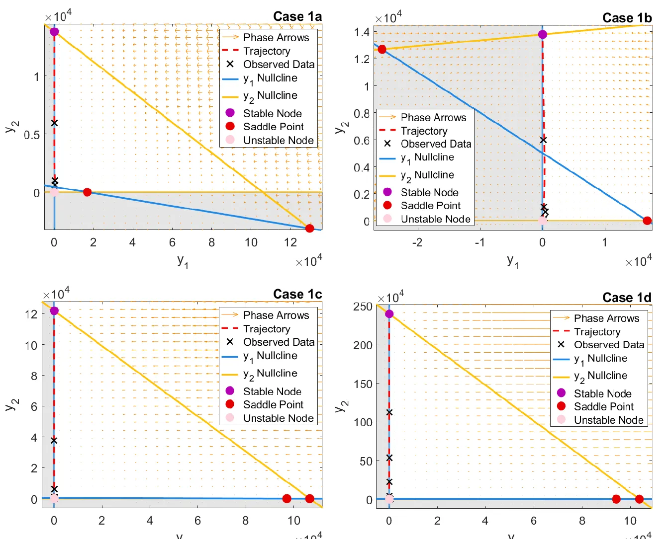 Phase planes for the four co-culture cases, each ending at a stable node