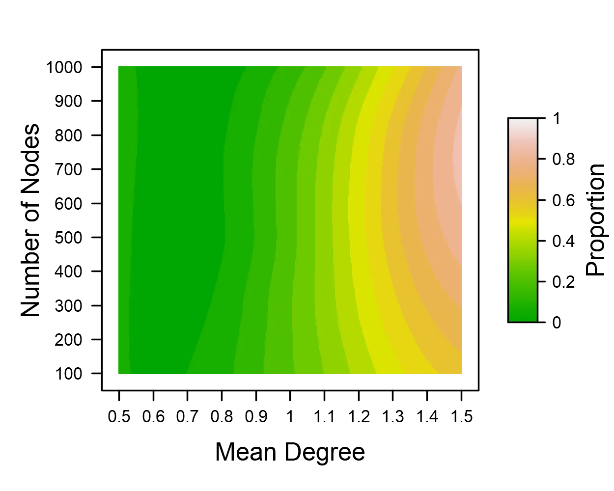 Heatmap of the proportion of long-term epidemics by mean degree and number of nodes