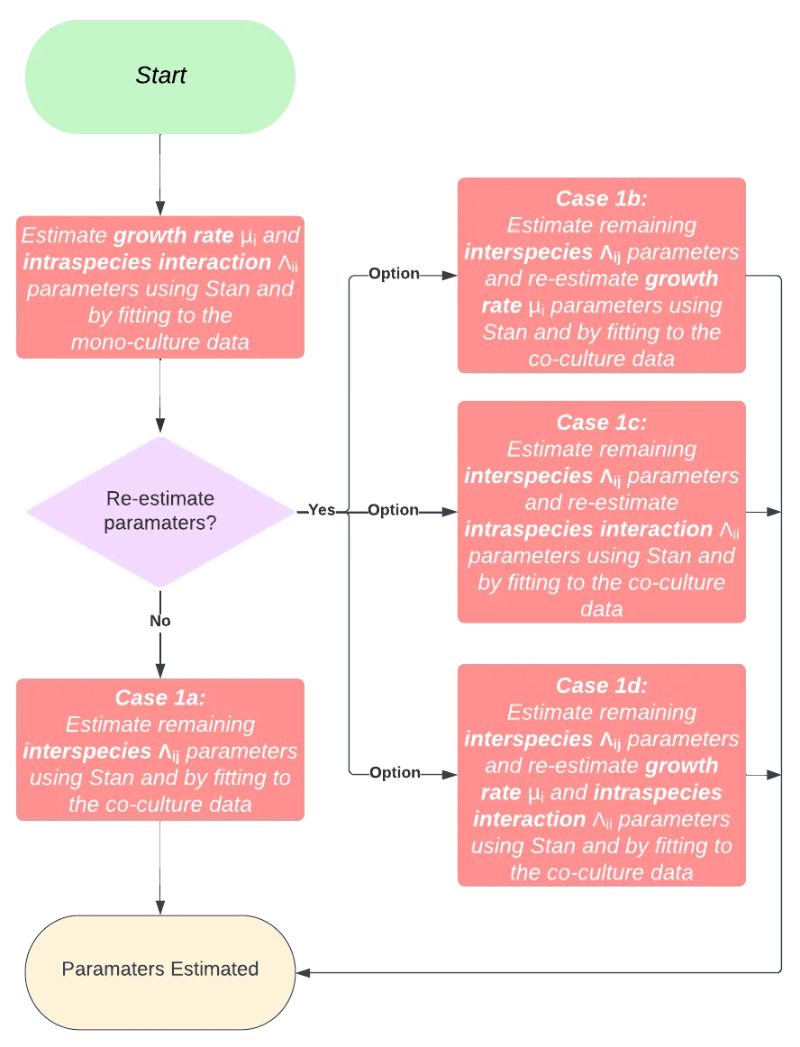 Flowchart of the four parameter estimation cases
